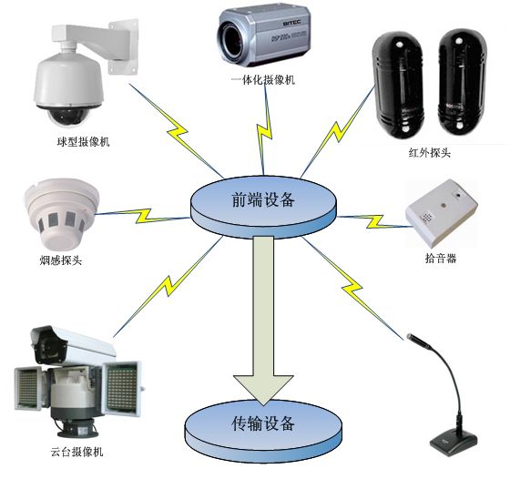 信号报警